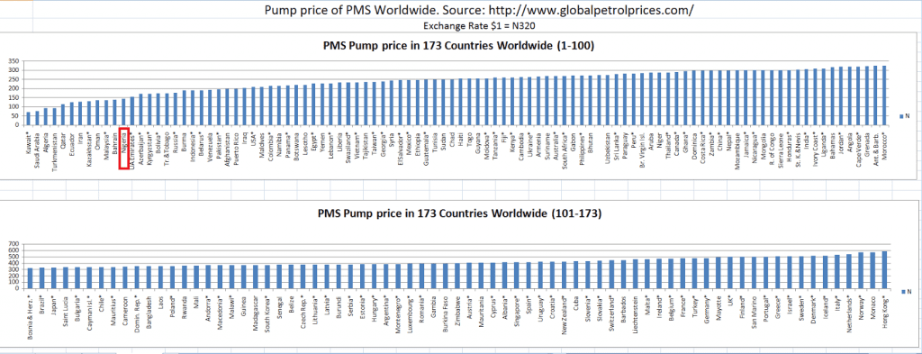 Fuel Prices